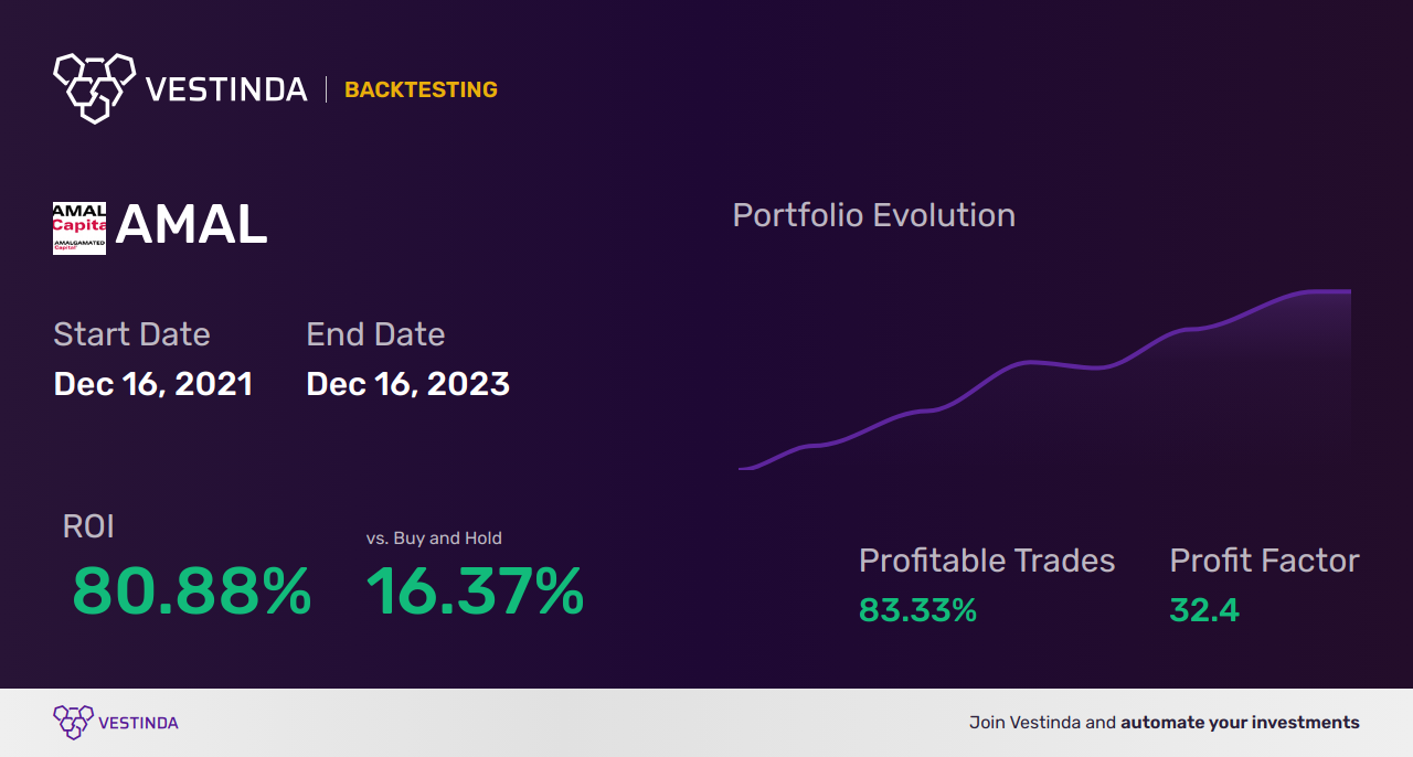 AMAL Backtesting Unveiling Amalgamated Financial Corp's Performance
