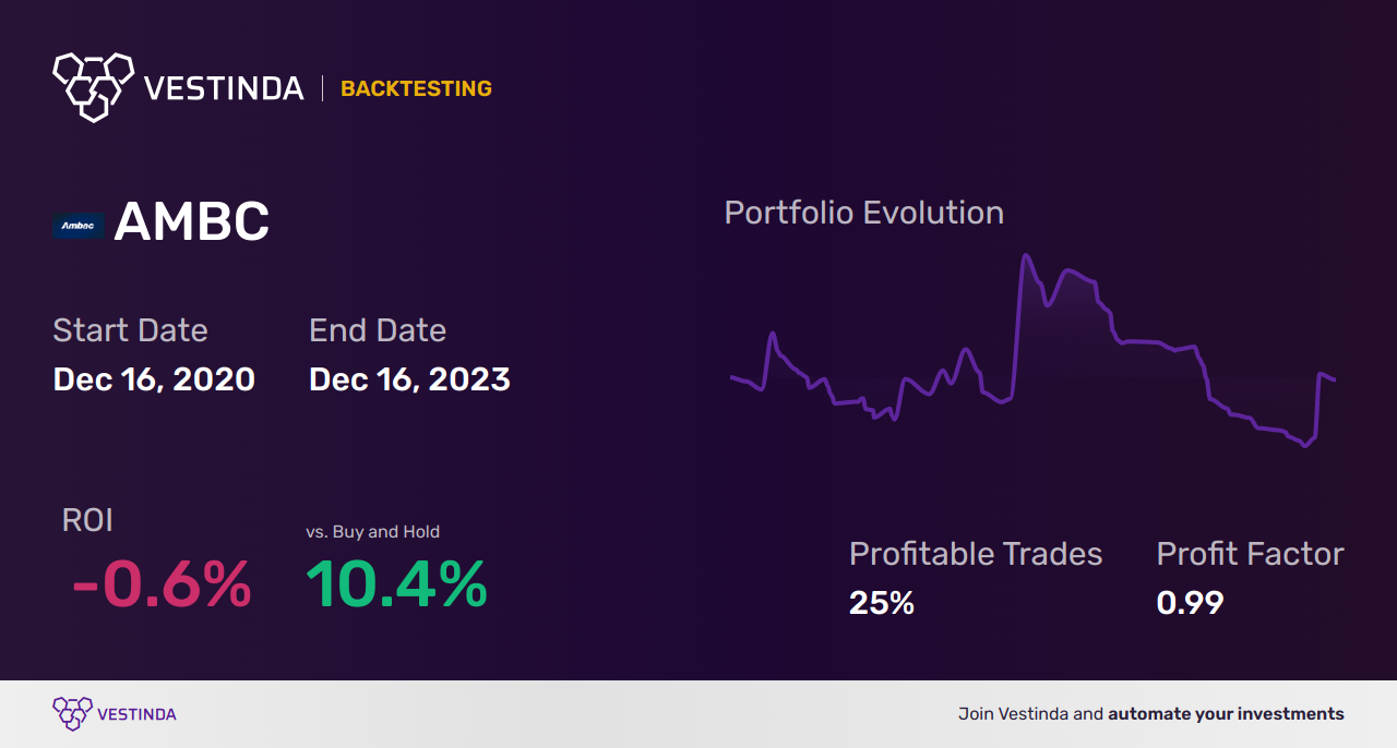 AMBC Backtesting: Achieving Financial Insights with Ambac Financial Group Inc - Backtesting results