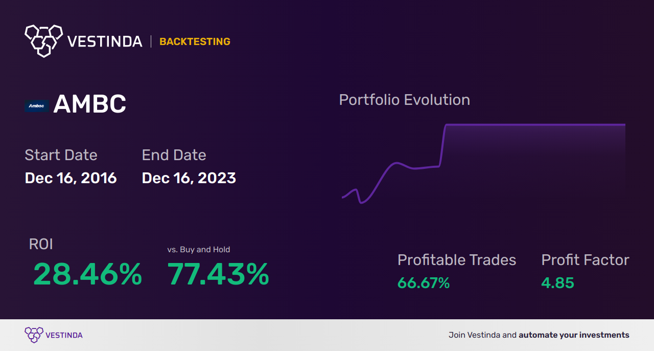 AMBC Backtesting: Achieving Financial Insights with Ambac Financial Group Inc - Backtesting results