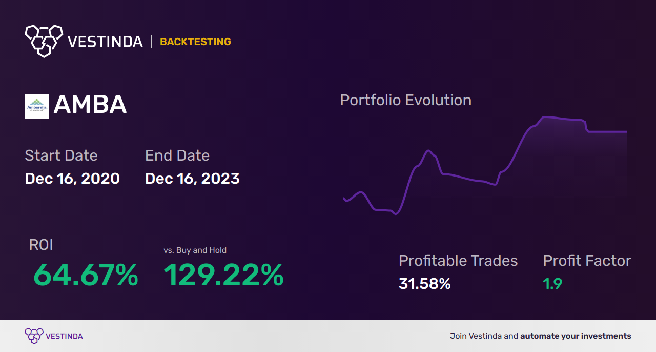 AMBA Backtesting: Unlocking Ambarella Inc's Market Potential - Backtesting results