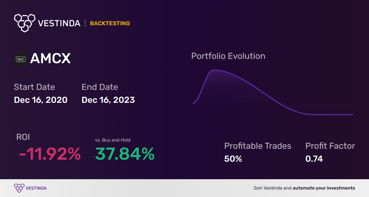 AMCX Golden Cross Trading: Maximizing Opportunities with Amc Networks - Backtesting results