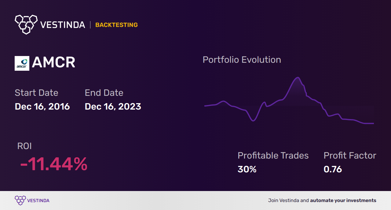 AMCR (Amcor) Golden Cross Trading Strategy: Unlocking Profit Potential - Backtesting results
