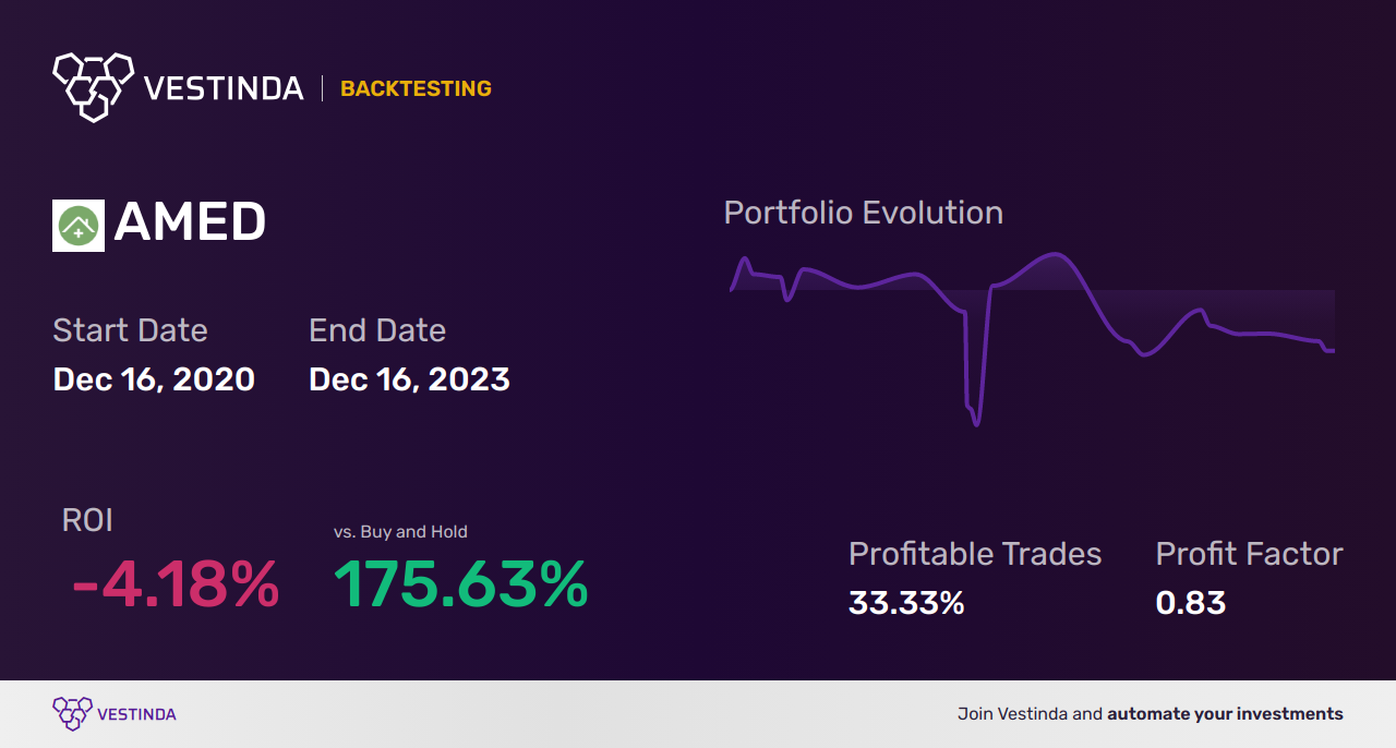 AMED (Amedisys Inc) Backtesting: Uncover Insights for Trading - Backtesting results