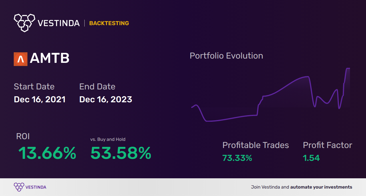 AMTB Golden Cross Trading: Boosting Amerant Bancorp Profits - Backtesting results