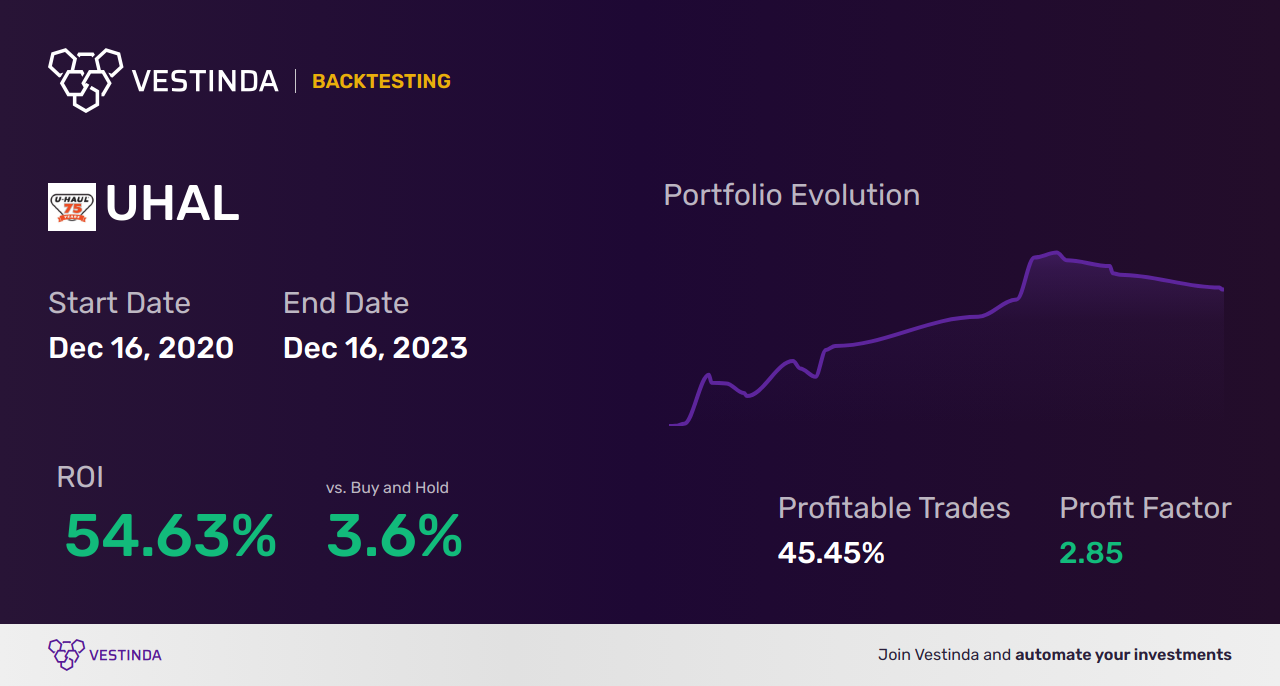 UHAL (Amerco) Golden Cross Trading: Maximizing Profits with Technical Analysis - Backtesting results