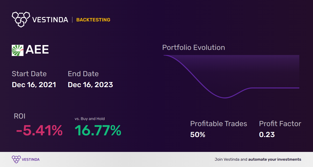 AEE (Ameren Corp) Backtesting: Unveiling Insights for Optimal Investment - Backtesting results