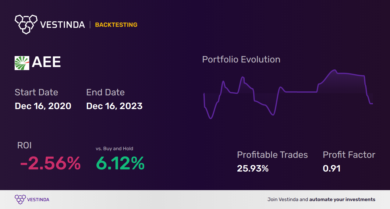 AEE (Ameren Corp) Backtesting: Unveiling Insights for Optimal Investment - Backtesting results