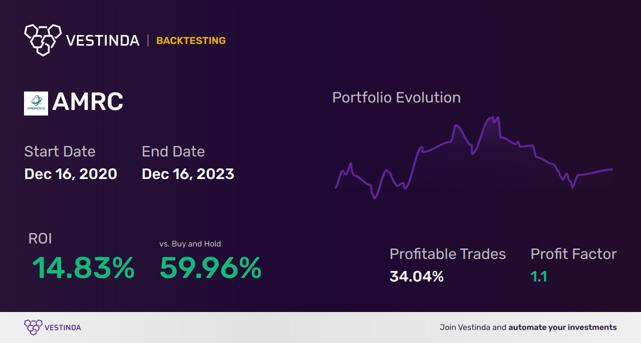 AMRC (Ameresco) Golden Cross Trading: Unlocking Lucrative Investment Opportunities - Backtesting results