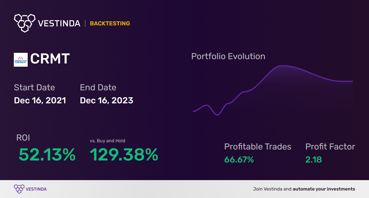 CRMT Golden Cross Trading: America Car Mart's Lucrative Strategy - Backtesting results