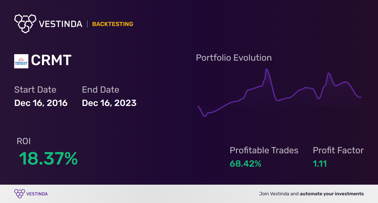 CRMT Golden Cross Trading: America Car Mart's Lucrative Strategy - Backtesting results