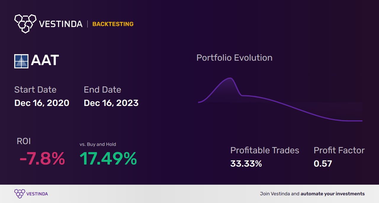 AAT (American Assets Trust Inc.) Golden Cross Trading: A Profitable Strategy - Backtesting results