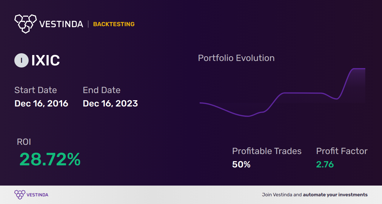 IXIC (Nasdaq Composite) Paper Trading: A Guide for Beginners - Backtesting results