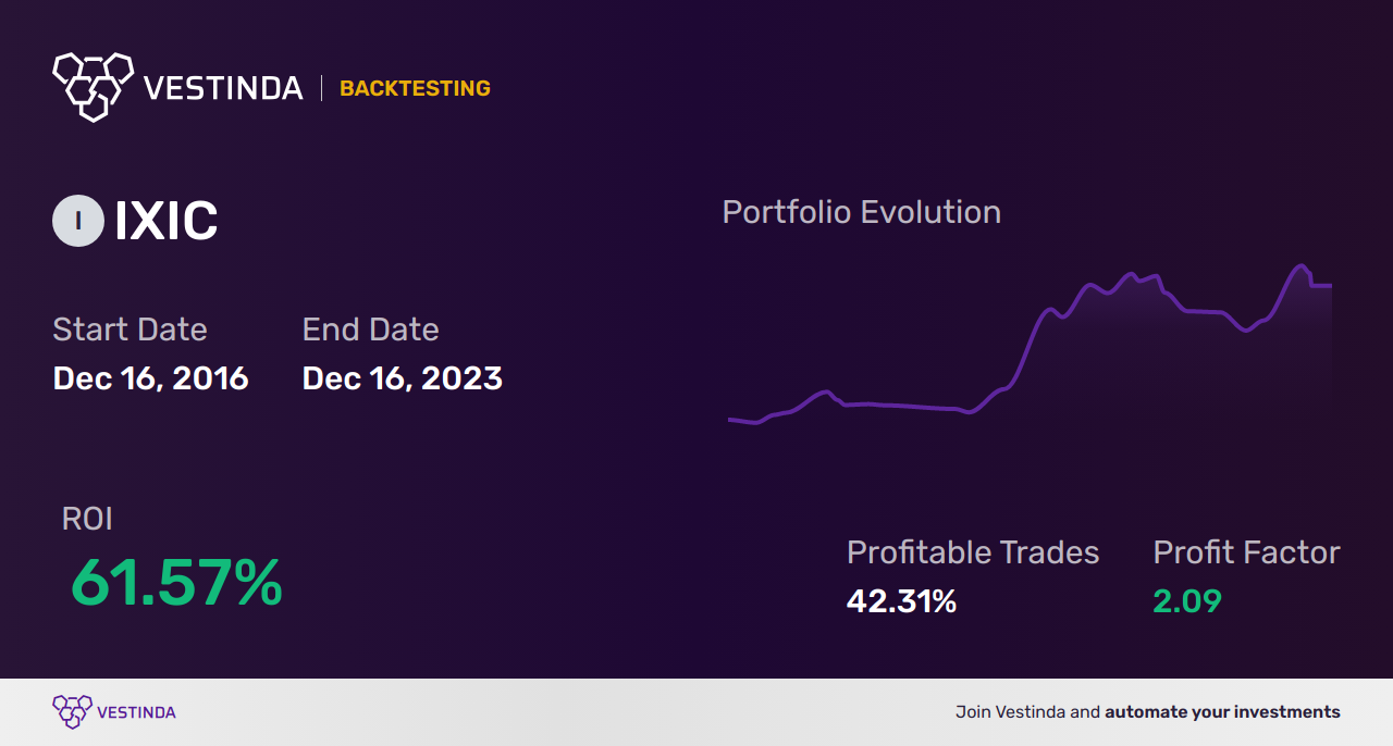 IXIC (Nasdaq Composite) Chart Patterns: Unveiling Profitable Trends - Backtesting results
