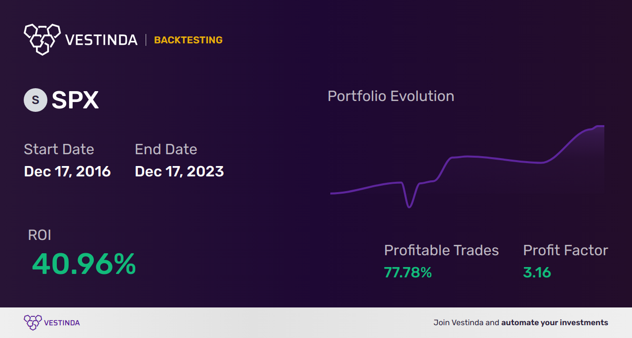 S&P 500 Chart Patterns: Understanding and Analyzing SPX Trends - Backtesting results