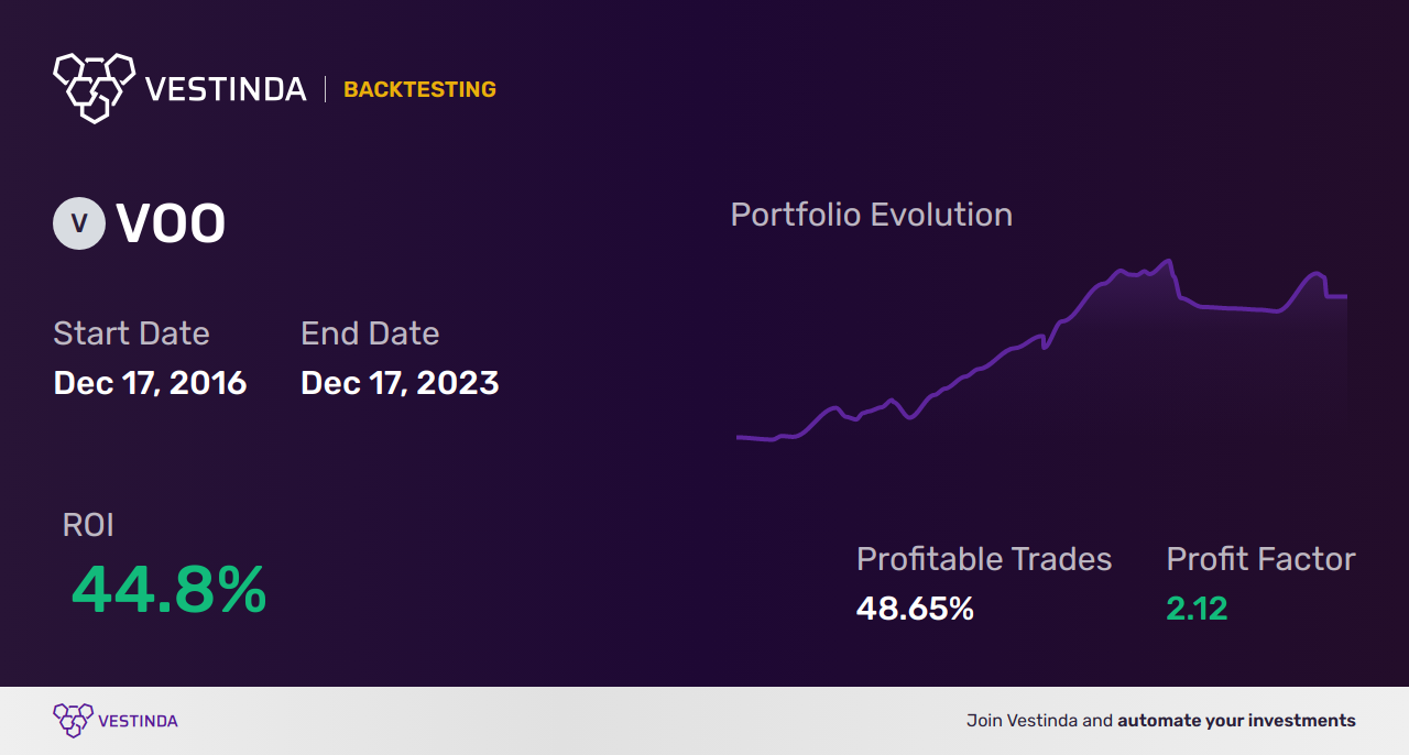 VOO Algorithmic Trading: Unleashing Potential with Vanguard S&P 500 ETF - Backtesting results