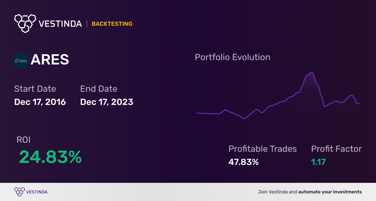 ARES (Ares Management Corporation) Golden Cross Trading: Unlocking Profit Potential - Backtesting results