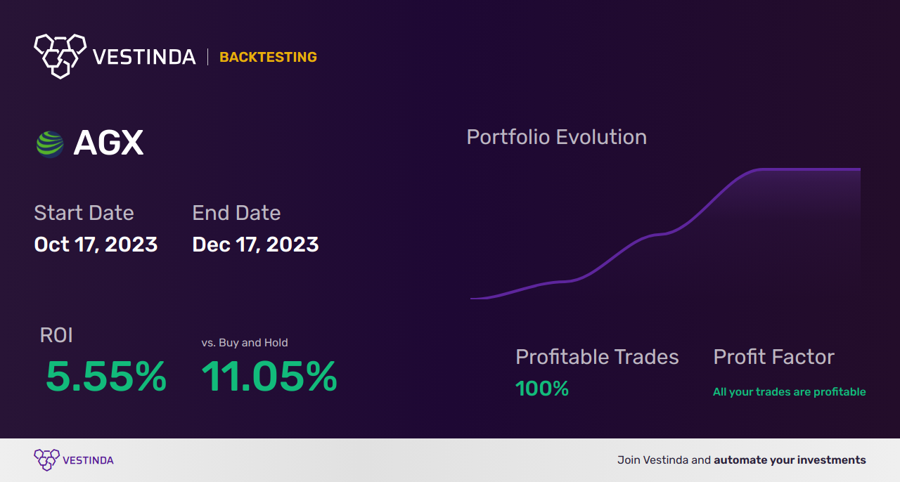 AGX (Argan Inc.) Backtesting: Unveiling Insights and Performance - Backtesting results
