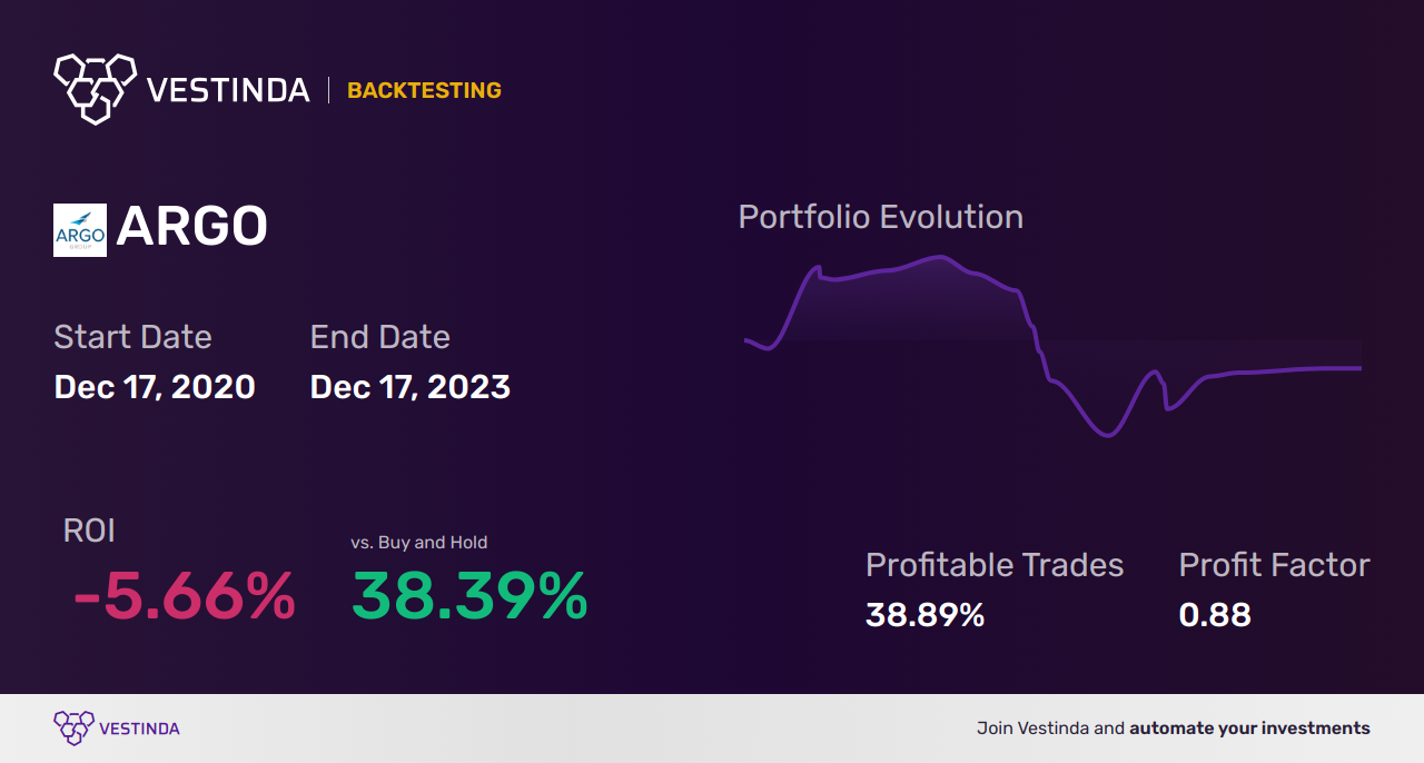 ARGO (Argo Group Intl) Golden Cross Trading: A Lucrative Investment Strategy - Backtesting results