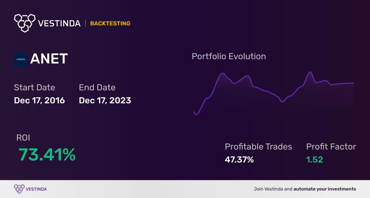 ANET (Arista Networks) Golden Cross Trading: Maximizing Profits - Backtesting results