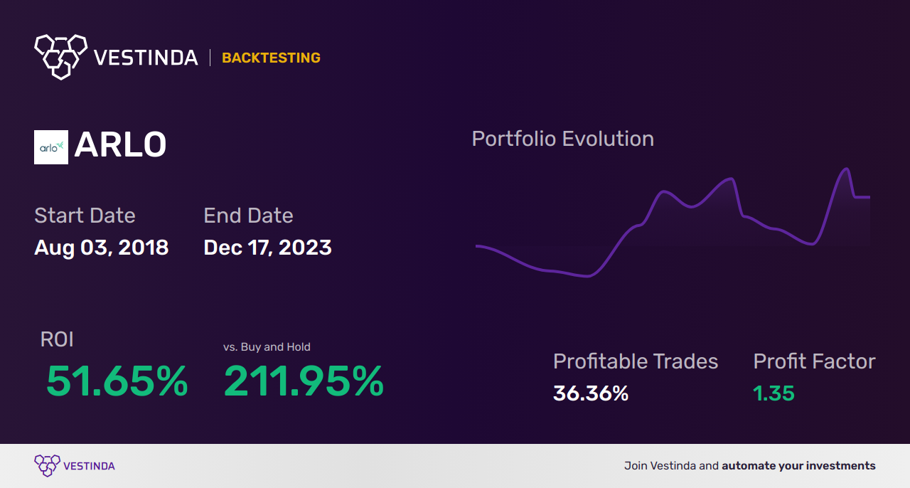 ARLO (Arlo Technologies) Backtesting: Unveiling Market Insights - Backtesting results