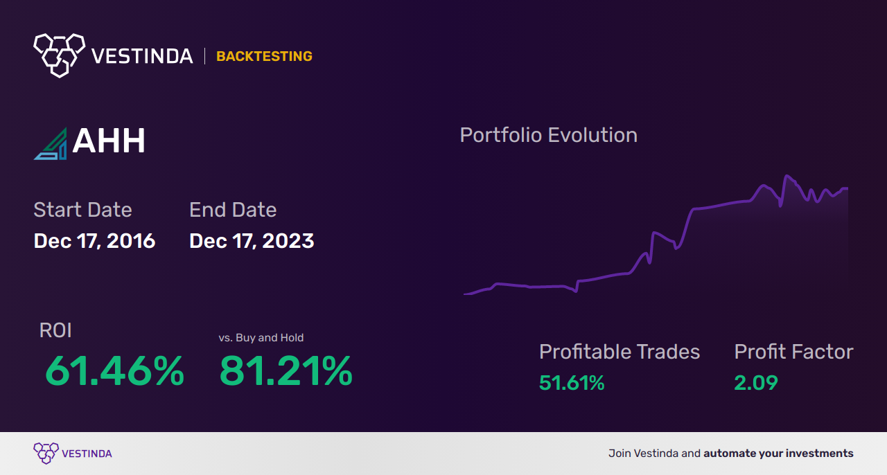 AHH (Armada Hoffler Properties) Backtesting: Unlocking Insights for Optimal Investments - Backtesting results
