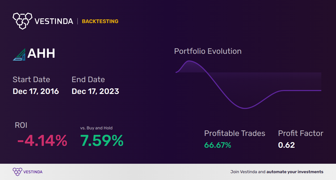 AHH (Armada Hoffler Properties) Backtesting: Unlocking Insights for Optimal Investments - Backtesting results