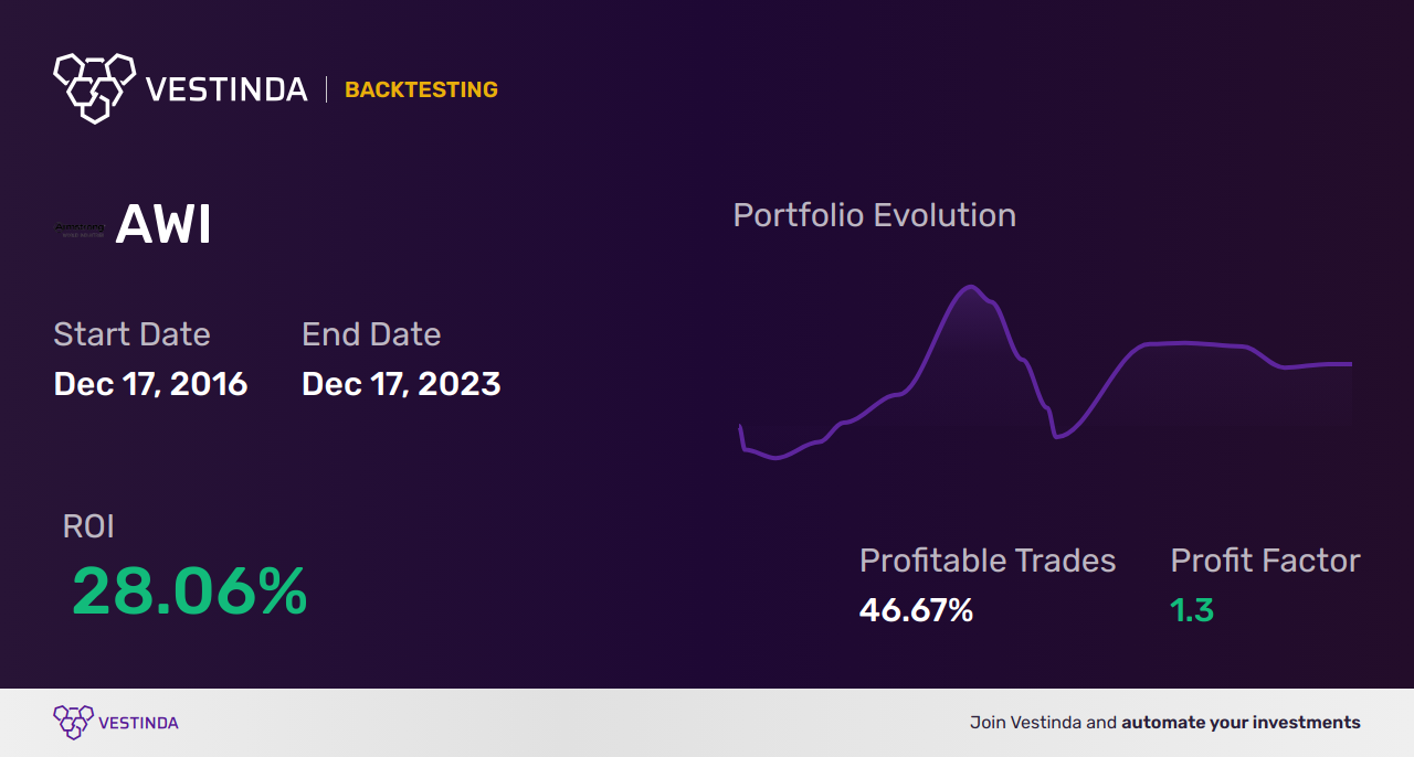 AWI Golden Cross Trading Strategy: Boosting Profits with Armstrong World Industries Inc. - Backtesting results