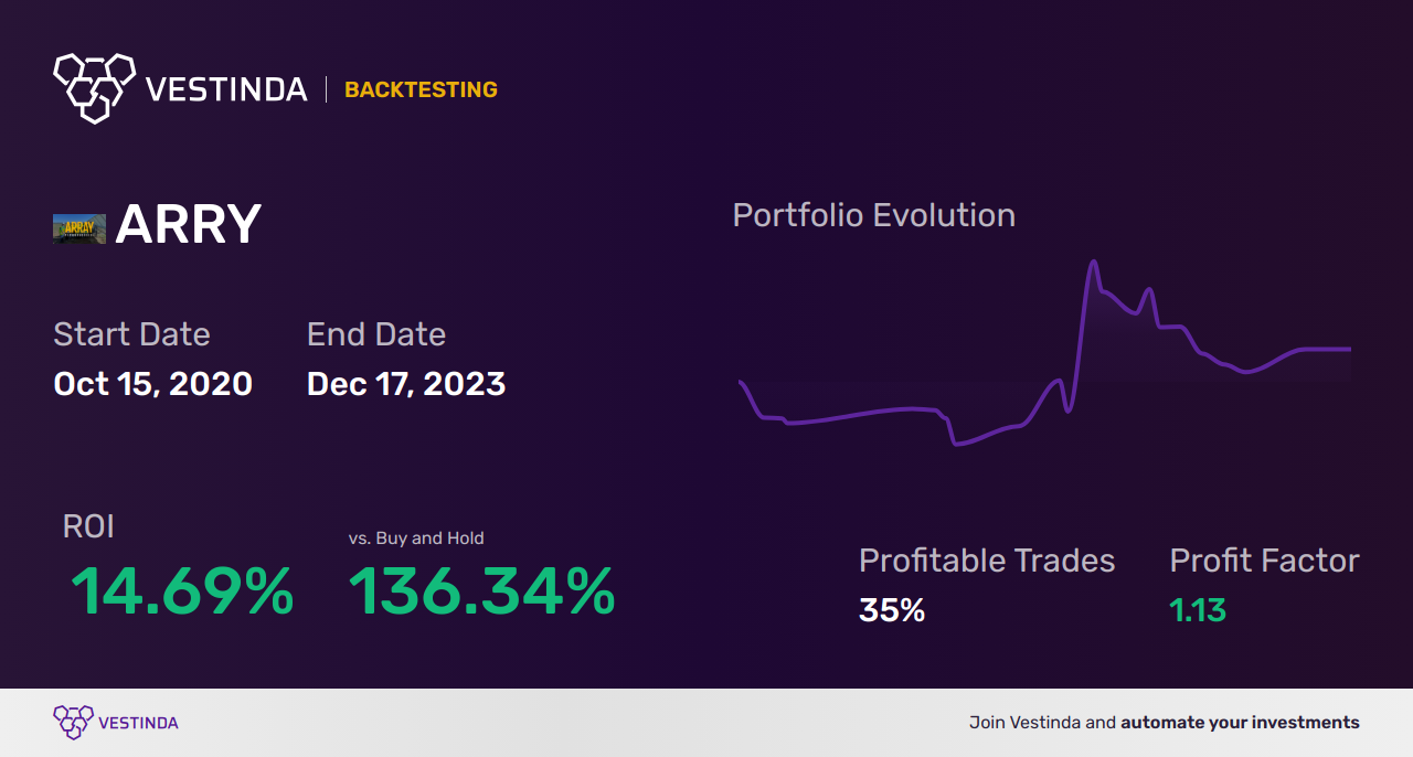 ARRY (Array Technologies) Backtesting: Unlocking Investment Potential - Backtesting results