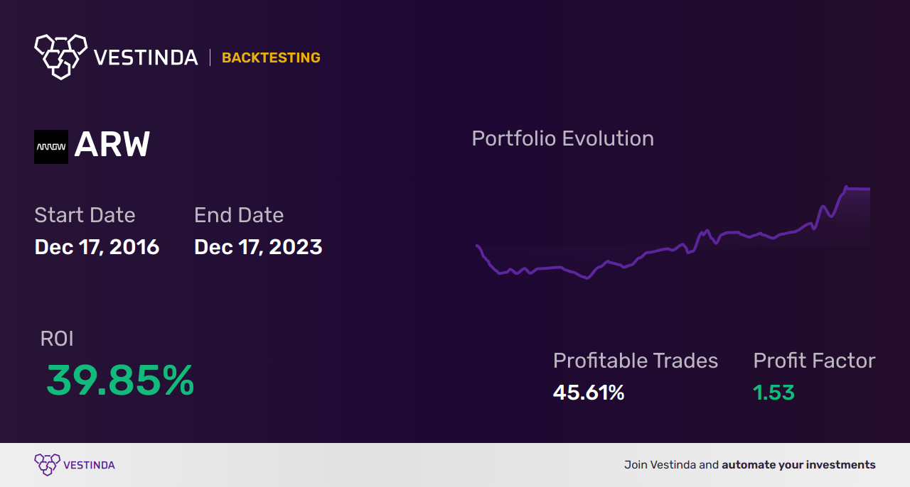 ARW Golden Cross Trading: Unlocking Profitable Opportunities - Backtesting results
