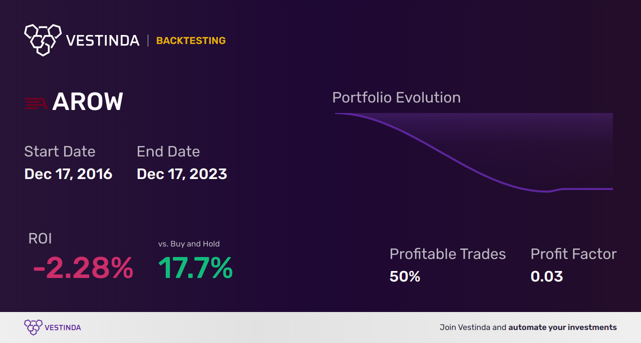 AROW Golden Cross Trading: Boost Profits with Arrow Financial - Backtesting results