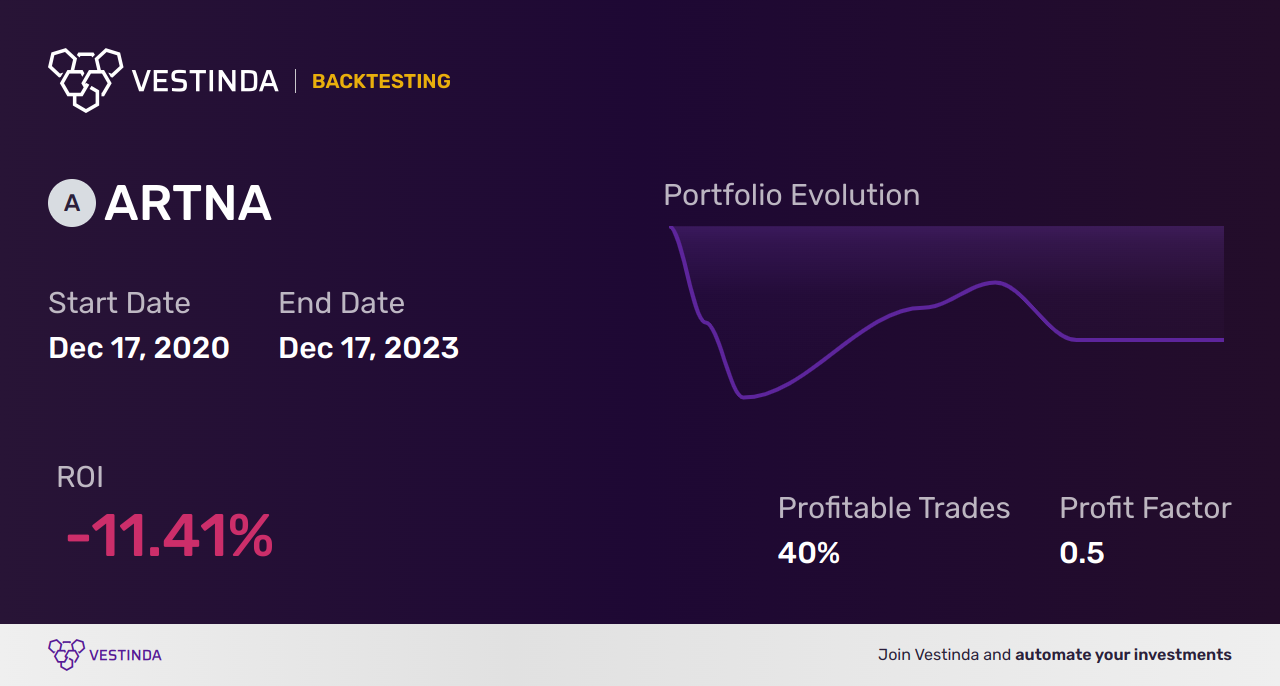 ARTNA (Artesian Res A) Backtesting: Unveiling Historical Performance - Backtesting results