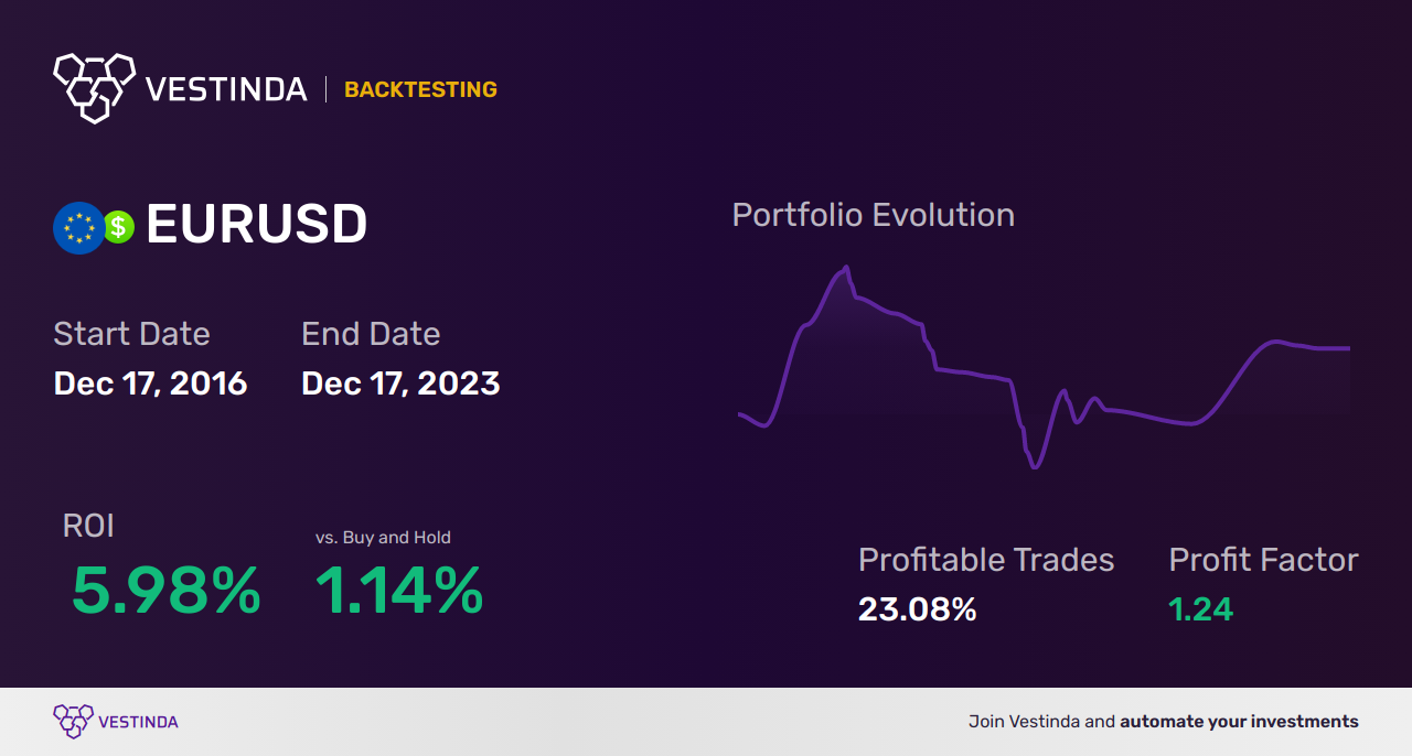 Buy the Dips on EUR (Euro): Forex Strategies for Success - Backtesting results