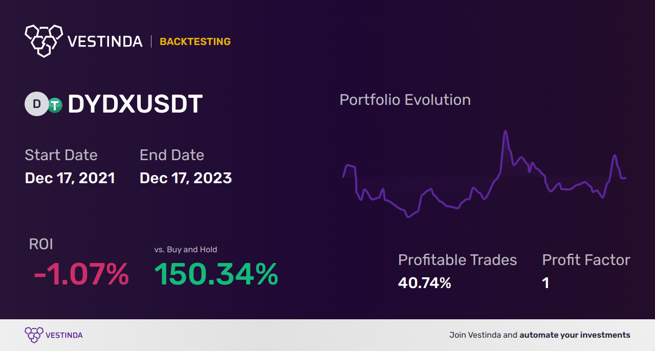 Algo Trading Software for DYDX (Dydx): Streamline Your Investments - Backtesting results