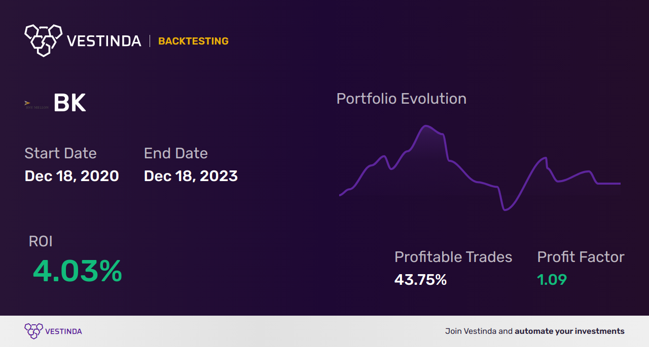 BK (Bank of New York Mellon) Backtesting: Unveiling Performance Secrets - Backtesting results