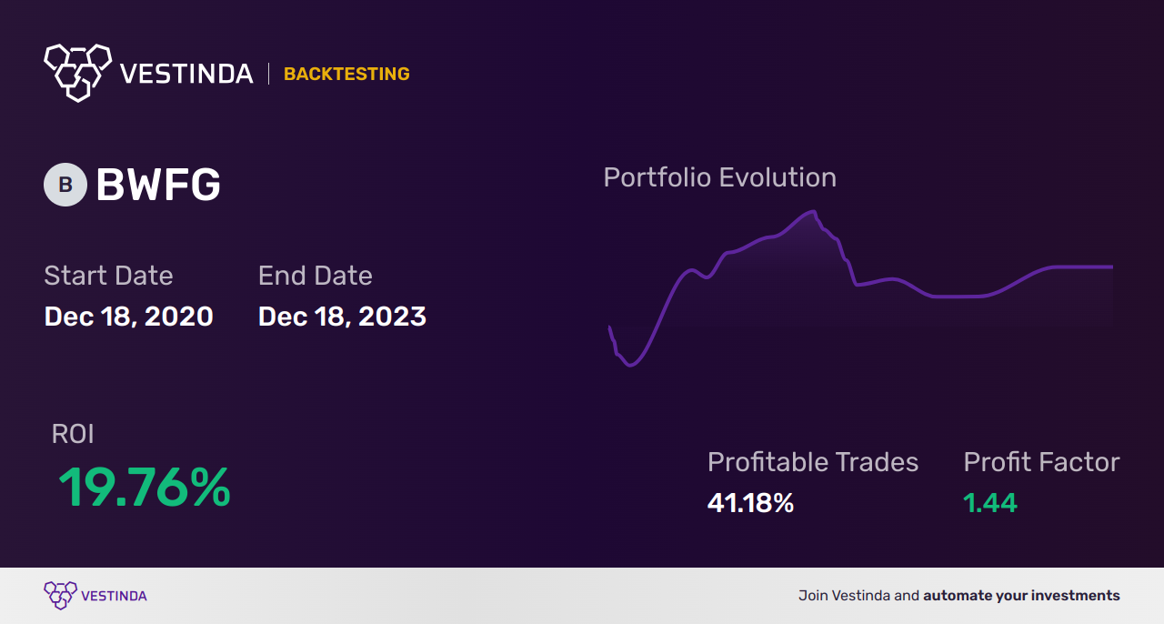 BWFG (Bankwell Financial Group) Backtesting: Unveiling Historical Performance - Backtesting results