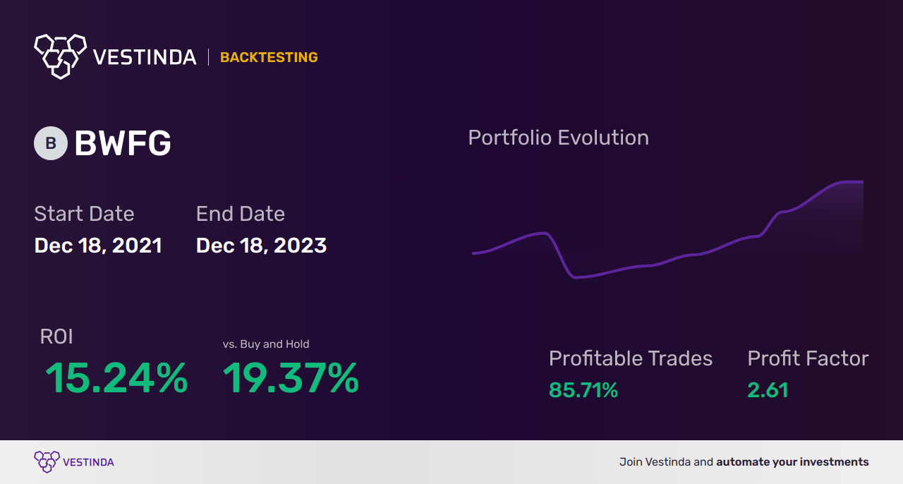 BWFG (Bankwell Financial Group) Backtesting: Unveiling Historical Performance - Backtesting results