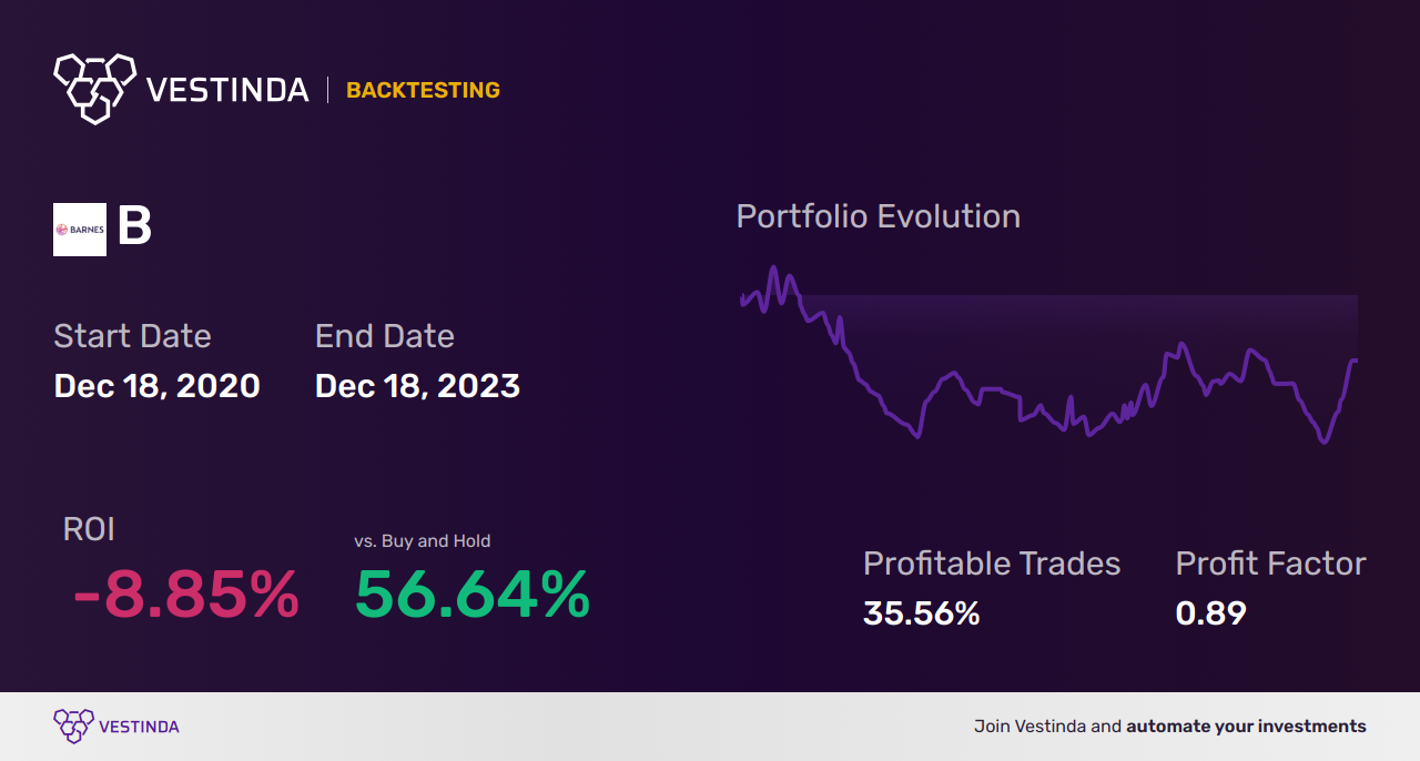 B (Barnes Group Inc) Golden Cross Trading: A Lucrative Investment Opportunity - Backtesting results