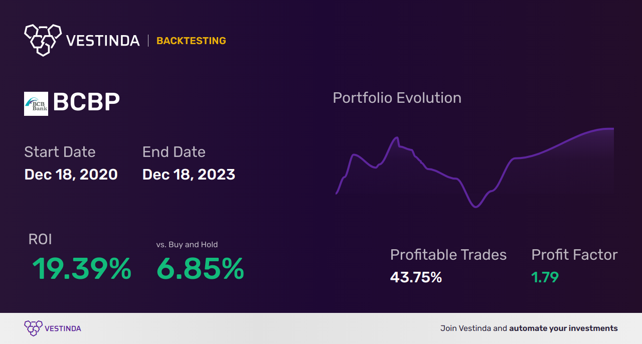 BCBP (Bcb Bancorp Inc.) Golden Cross Trading: Unlocking Stock Market Profits - Backtesting results