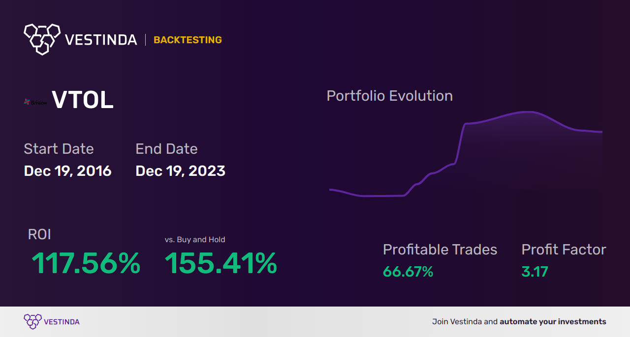 VTOL (Bristow Group Inc) Golden Cross Trading: Profitable Strategies - Backtesting results