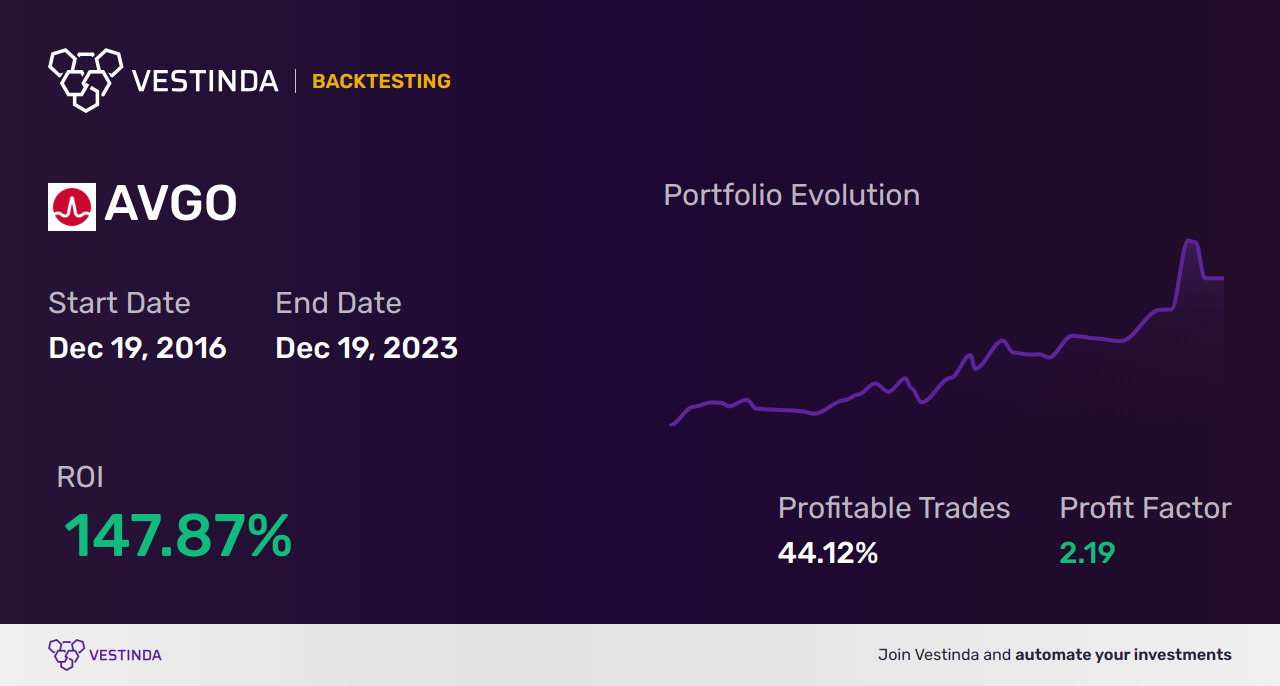AVGO (Broadcom) Golden Cross Trading: Technical Analysis and Strategies - Backtesting results