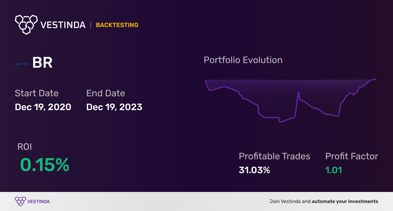 BR Golden Cross Trading: Empowering Investments with Broadridge Financial Solutions - Backtesting results