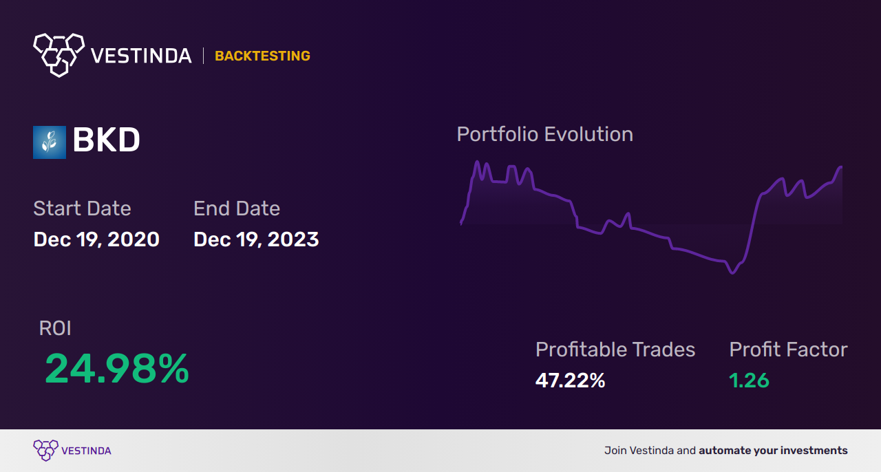 BKD (Brookdale Senior Living) Golden Cross Trading: Expert Insights - Backtesting results