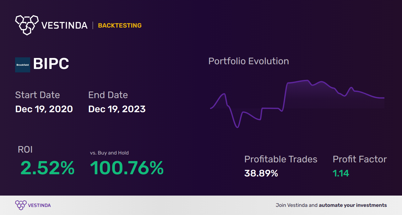 BIPC (Brookfield Infrastructure) Golden Cross Trading: Maximizing Profitability - Backtesting results