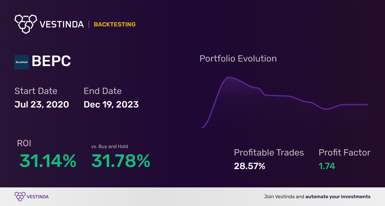 BEPC Backtesting: Uncovering Brookfield Renewable's Performance History - Backtesting results