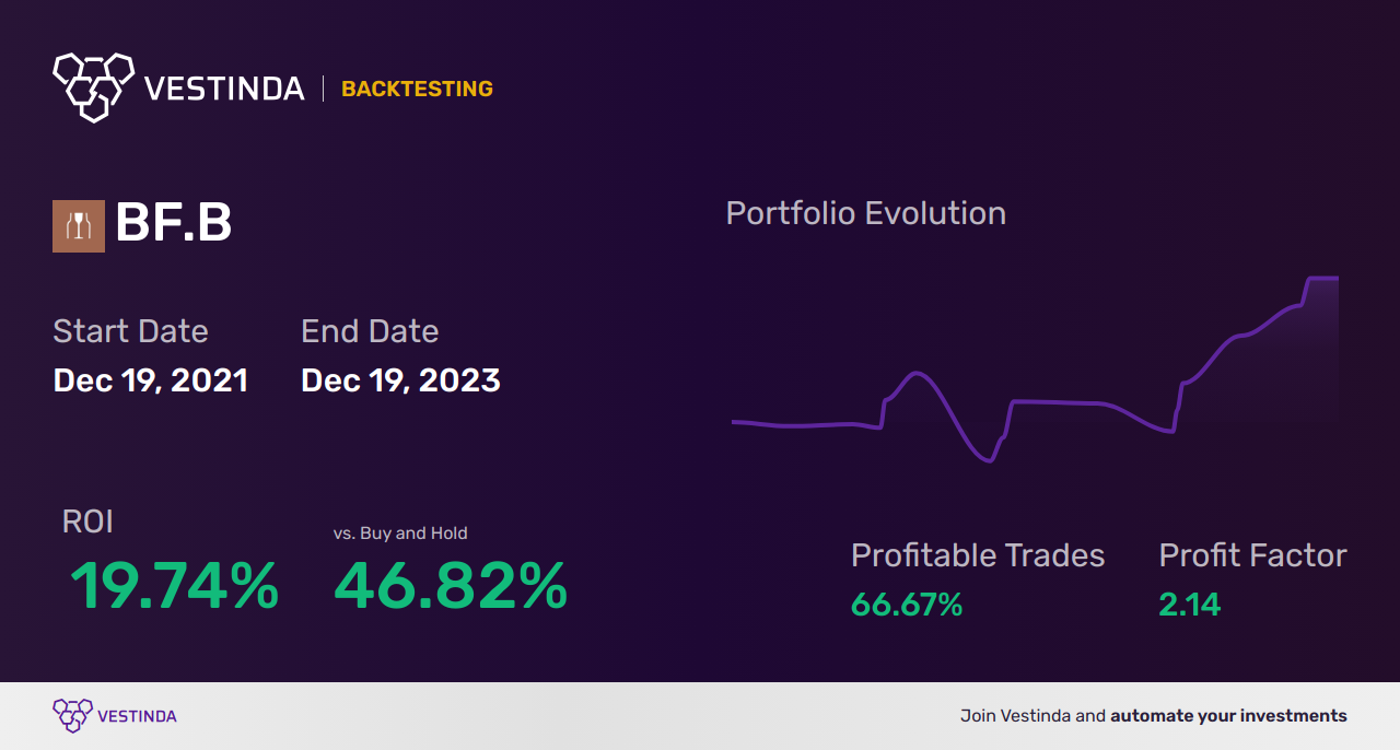 BF.B (Brown-forman B) Backtesting: Unlocking Profitable Trading Strategies - Backtesting results
