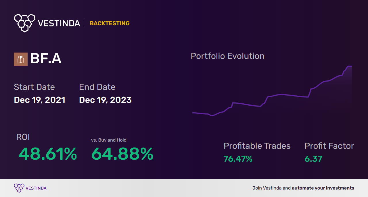 BF.A Golden Cross Trading Strategy Guide: Optimize your Brown-Forman Class A Investments - Backtesting results