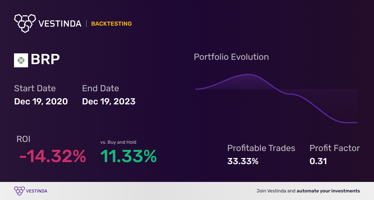 BRP (Brp Group) Backtesting: Analyzing Performance for Efficient Trading - Backtesting results
