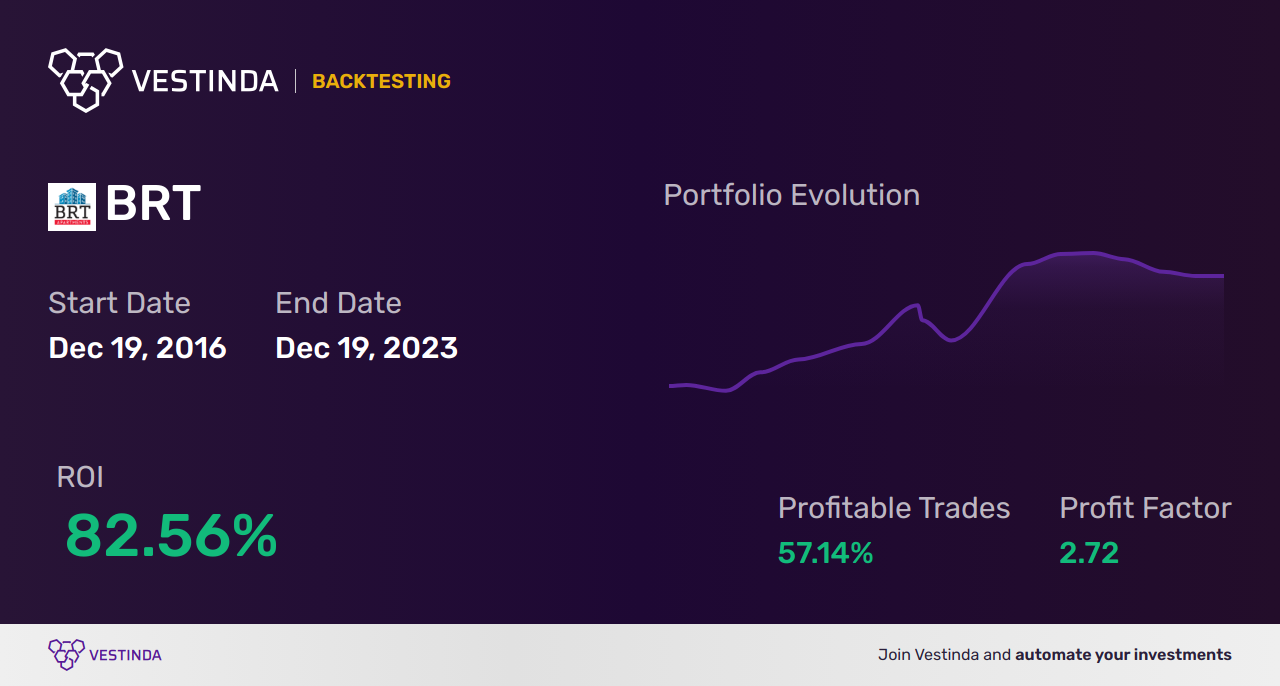 BRT (Brt Apartments) Golden Cross Trading: A Guide to Luxurious Living - Backtesting results