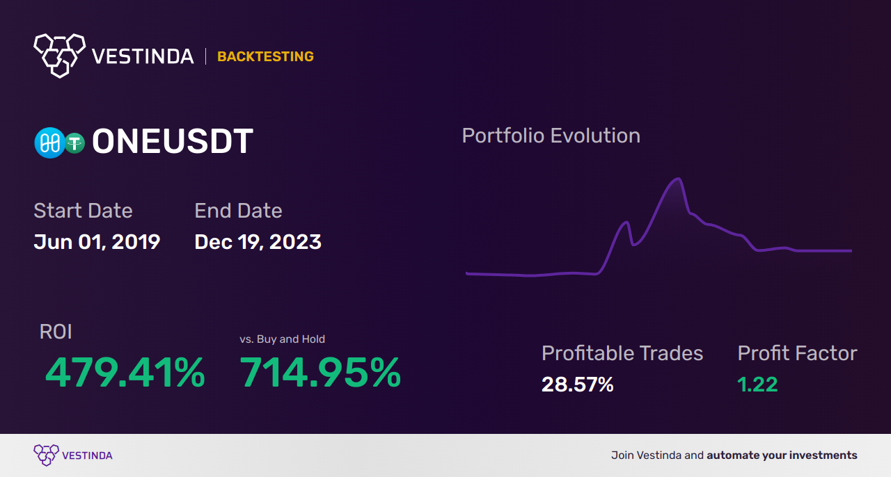 Algo Trading Software for ONE (Harmony): Boost Your Trading - Backtesting results