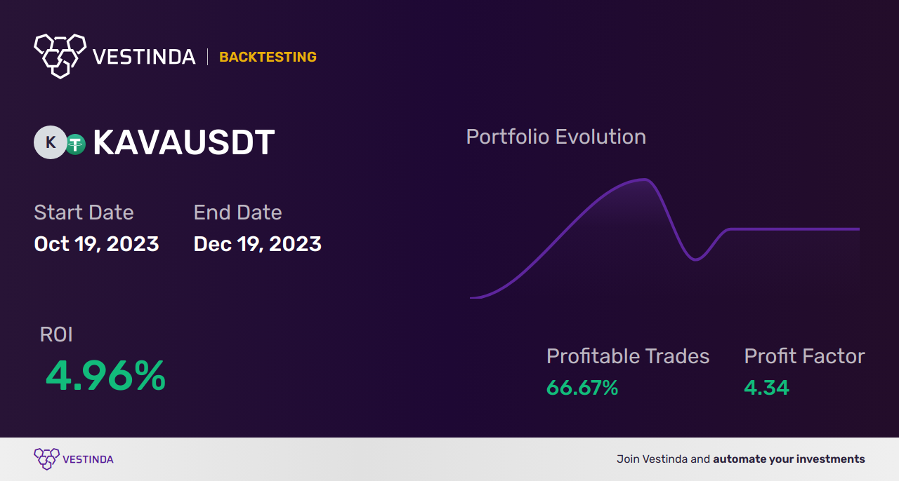 KAVA (Kava) Chart Patterns: Unveiling Trading Strategies - Backtesting results